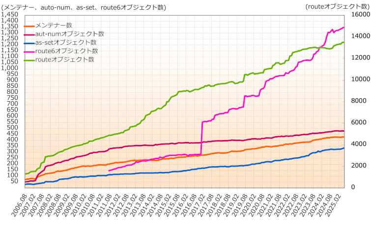 グラフ:JPIRRに登録されているオブジェクト数の推移