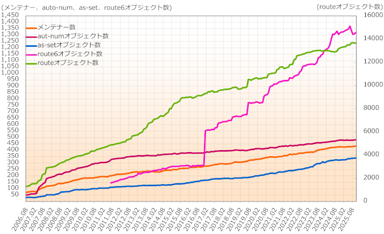 グラフ：JPIRRに登録されているオブジェクト数の推移