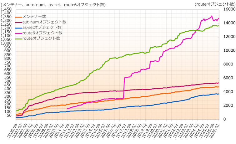 グラフ：JPIRRに登録されているオブジェクト数の推移