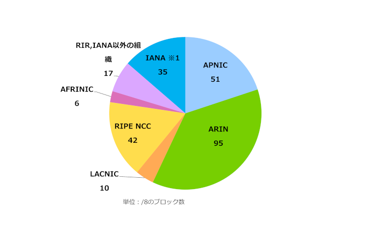 グラフ：地域インターネットレジストリ(RIR)ごとのIPv4アドレス配分状況