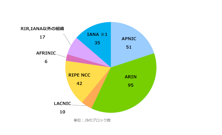 グラフ：地域インターネットレジストリ(RIR)ごとのIPv4アドレス配分状況