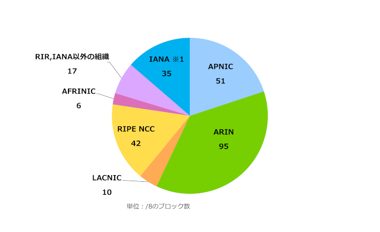 グラフ：地域インターネットレジストリ(RIR)ごとのIPv4アドレス配分状況