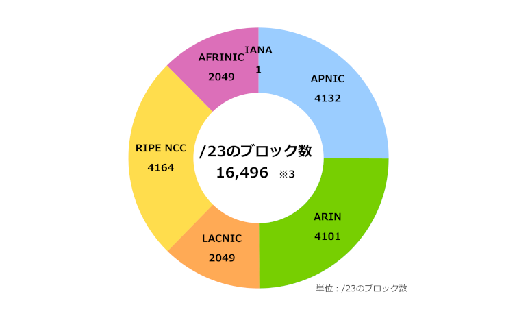 グラフ：地域インターネットレジストリ(RIR)ごとのIPv6アドレス配分状況