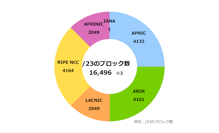 グラフ：地域インターネットレジストリ(RIR)ごとのIPv6アドレス配分状況