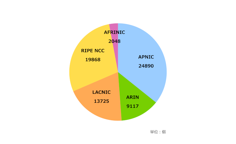 グラフ：地域インターネットレジストリ(RIR)ごとの4バイトAS番号配分状況