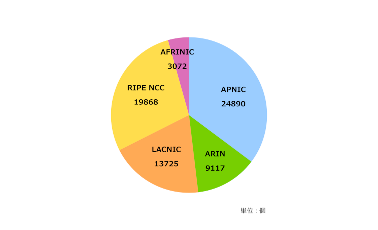 グラフ：地域インターネットレジストリ(RIR)ごとの4バイトAS番号配分状況