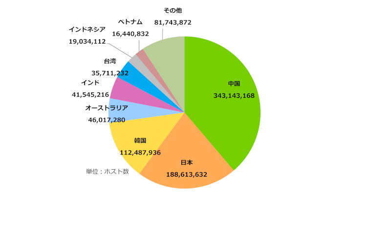 グラフ:アジア太平洋地域の国別IPv4アドレス配分状況