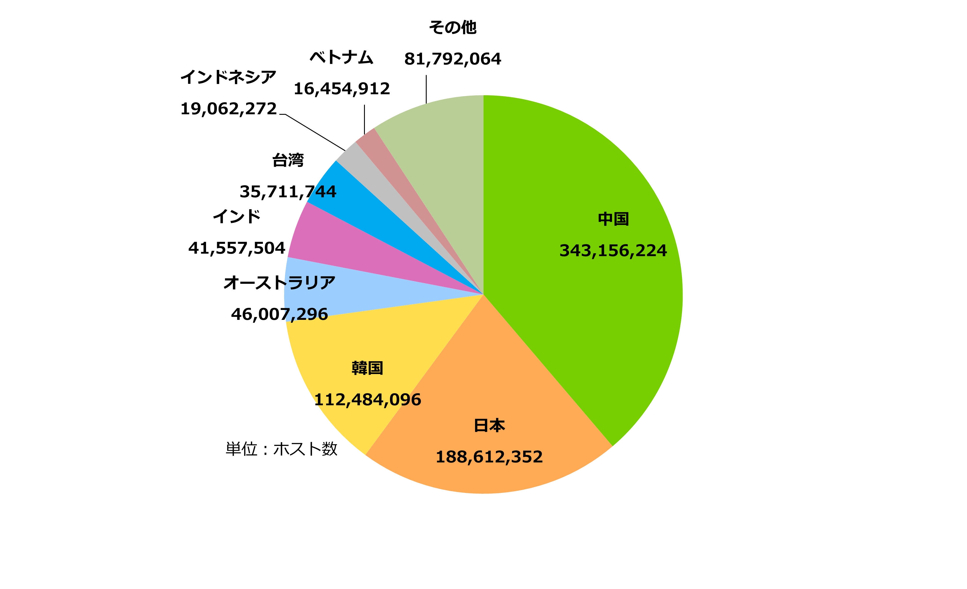 グラフ:アジア太平洋地域の国別IPv4アドレス配分状況