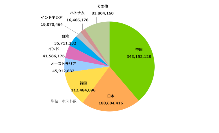 グラフ:アジア太平洋地域の国別IPv4アドレス配分状況