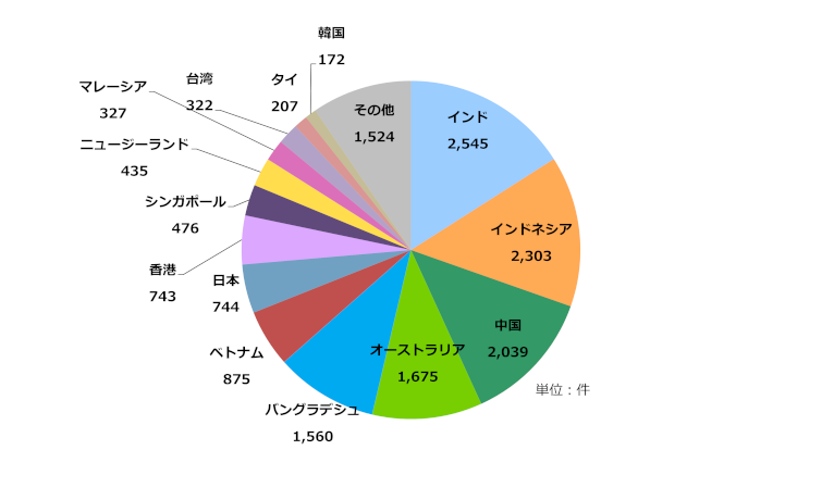グラフ:アジア太平洋地域の国別IPv6アドレス配分状況