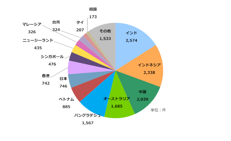 グラフ:アジア太平洋地域の国別IPv6アドレス配分状況