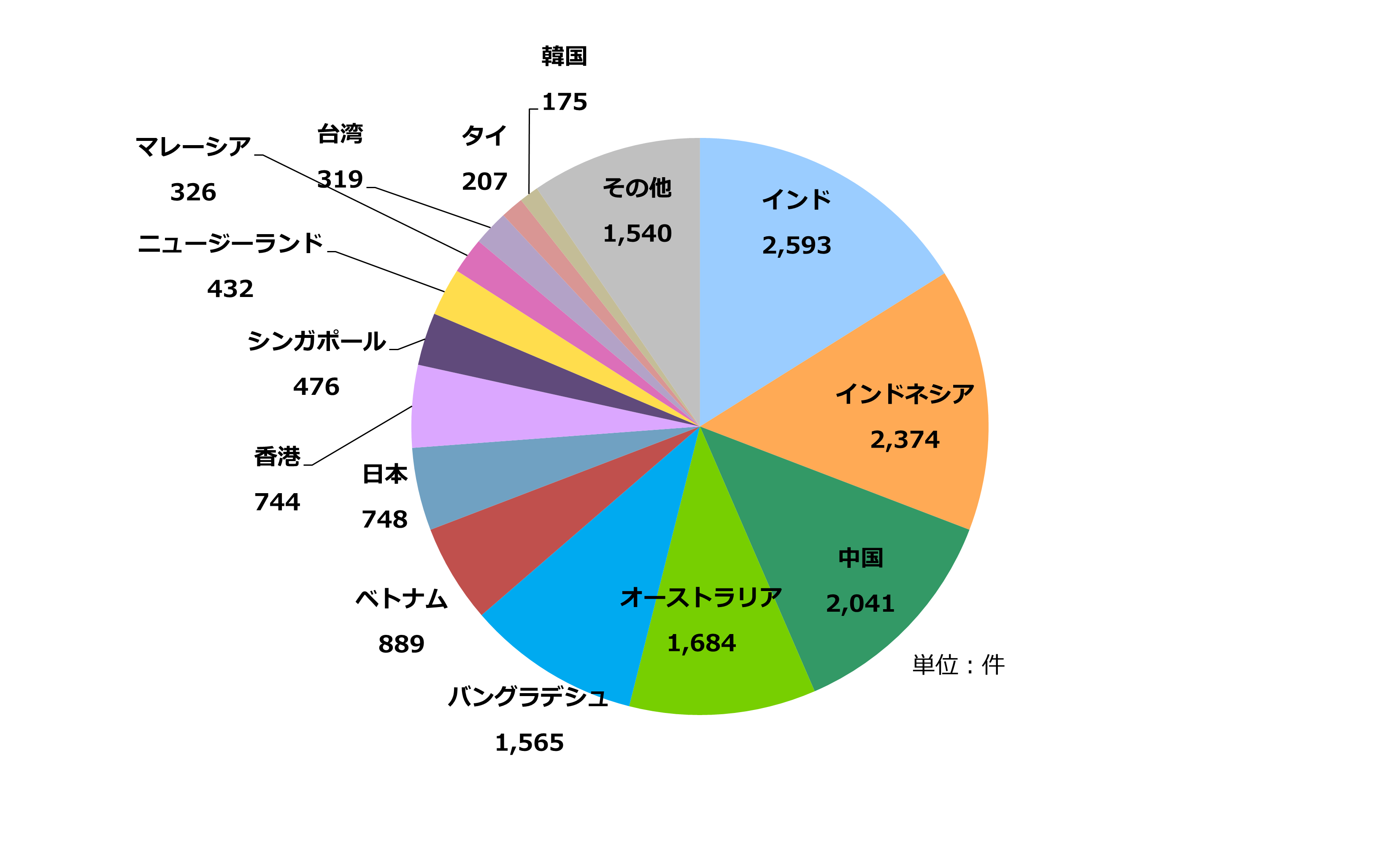 グラフ:アジア太平洋地域の国別IPv6アドレス配分状況