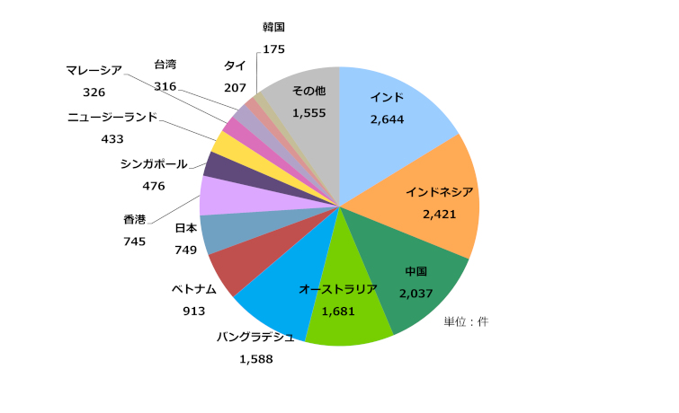 グラフ:アジア太平洋地域の国別IPv6アドレス配分状況