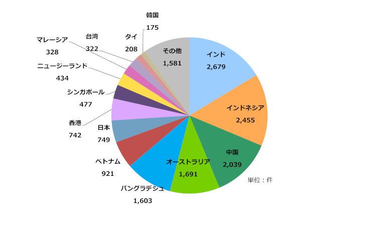 グラフ:アジア太平洋地域の国別IPv6アドレス配分状況