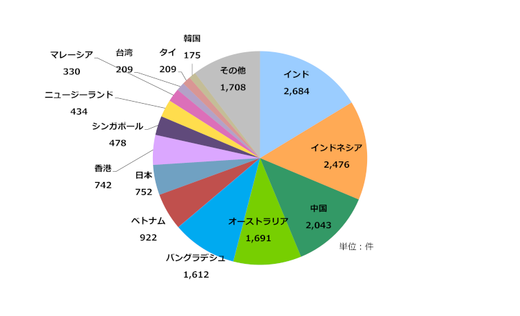 グラフ：アジア太平洋地域の国別IPv6アドレス配分状況