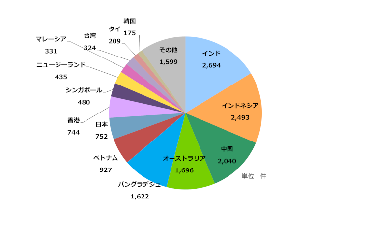 グラフ：アジア太平洋地域の国別IPv6アドレス配分状況
