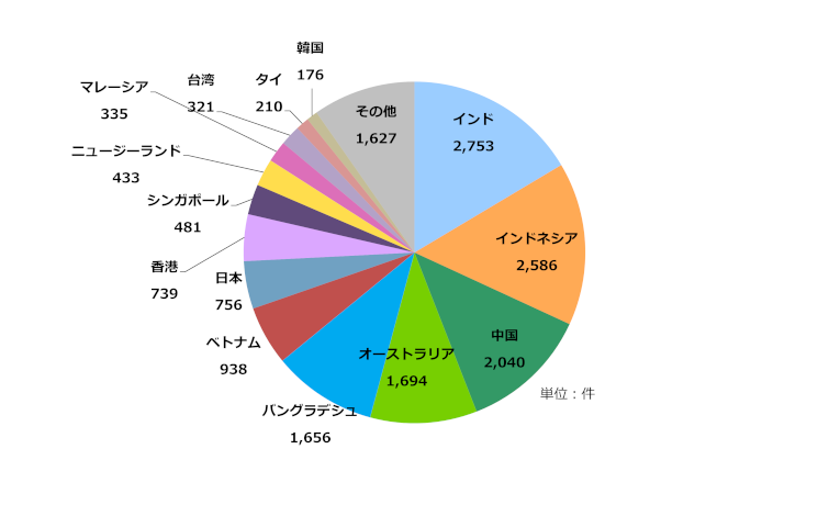 グラフ：アジア太平洋地域の国別IPv6アドレス配分状況