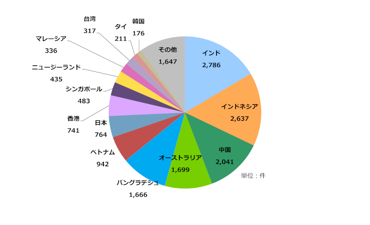 グラフ：アジア太平洋地域の国別IPv6アドレス配分状況