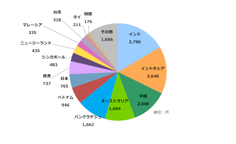 グラフ：アジア太平洋地域の国別IPv6アドレス配分状況