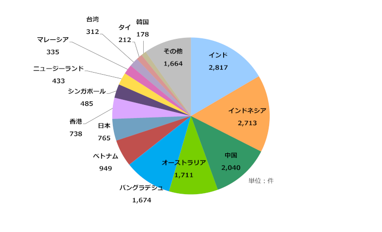 グラフ：アジア太平洋地域の国別IPv6アドレス配分状況