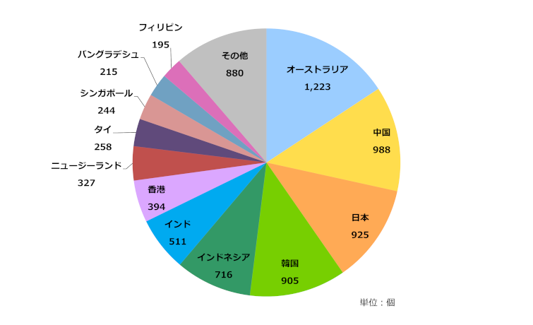 グラフ：アジア太平洋地域の国別AS番号配分状況