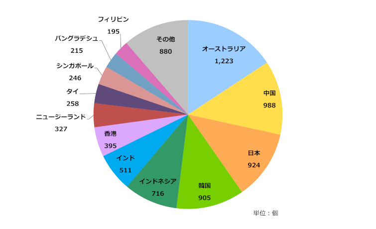 グラフ：アジア太平洋地域の国別AS番号配分状況
