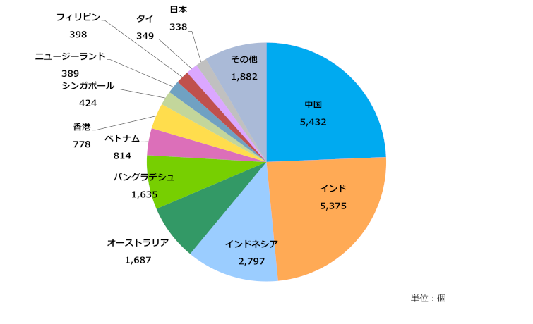 グラフ:アジア太平洋地域の国別AS番号配分状況