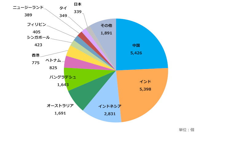 グラフ:アジア太平洋地域の国別AS番号配分状況