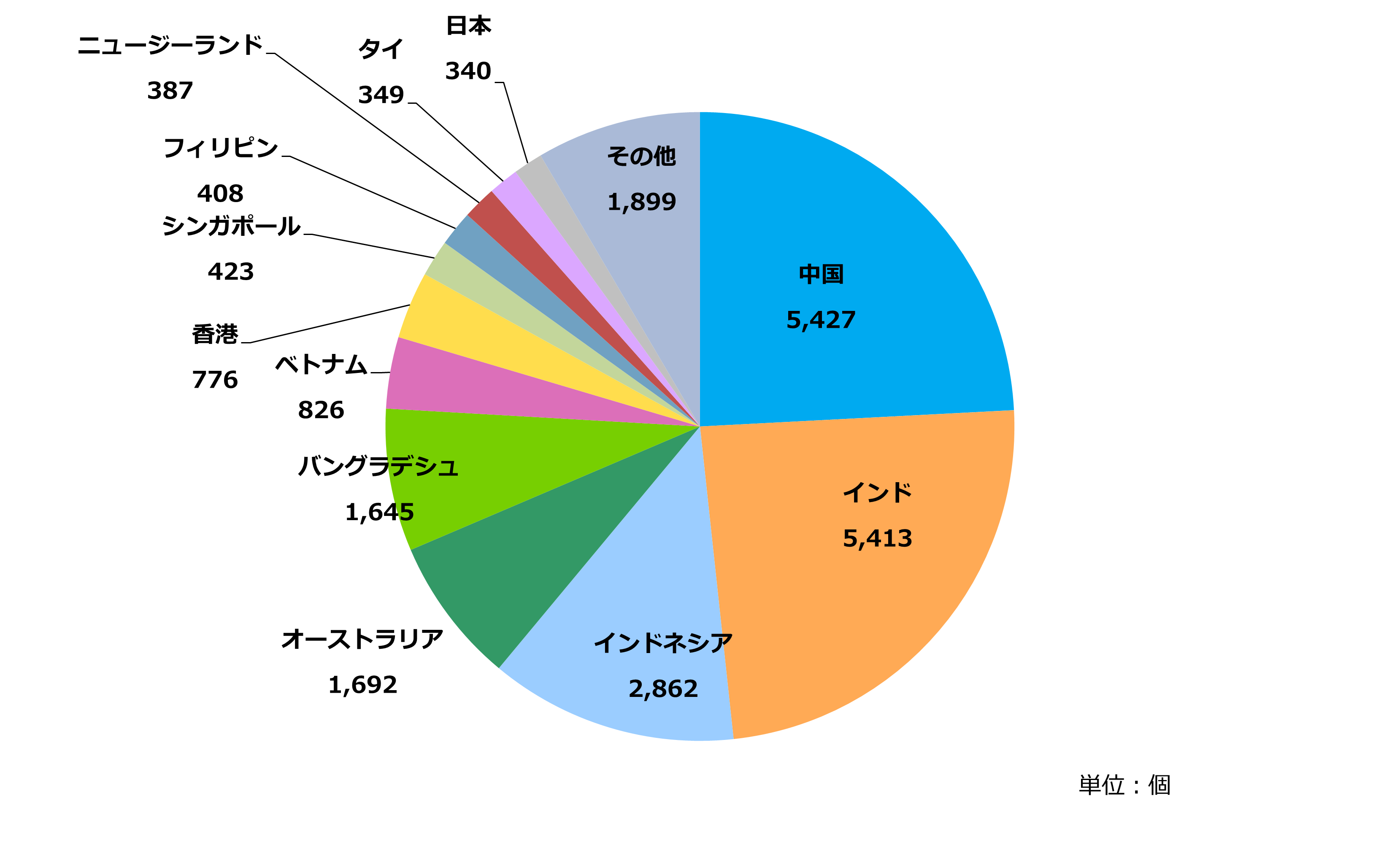 グラフ:アジア太平洋地域の国別AS番号配分状況