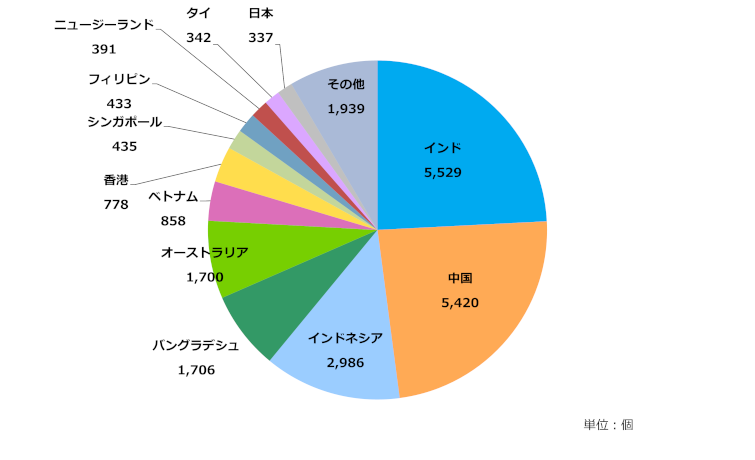 グラフ：アジア太平洋地域の国別AS番号配分状況