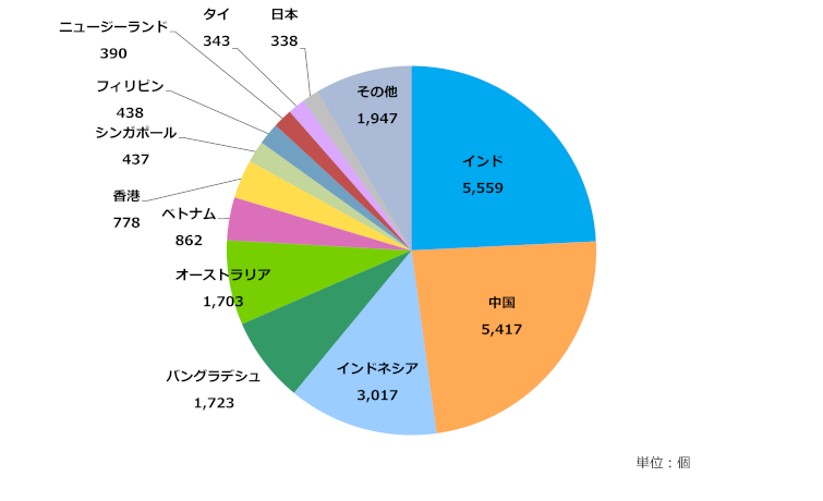 グラフ：アジア太平洋地域の国別AS番号配分状況