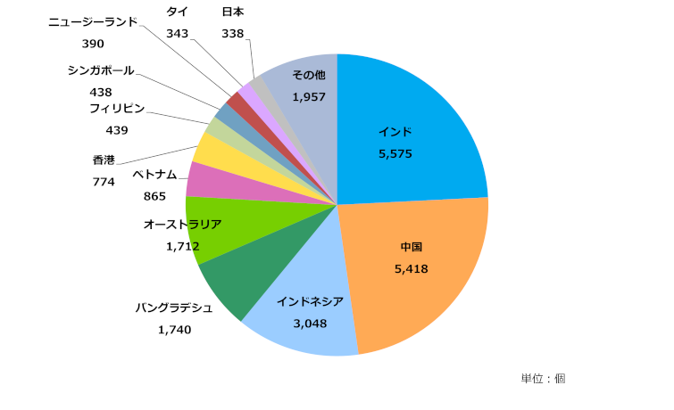 グラフ：アジア太平洋地域の国別AS番号配分状況