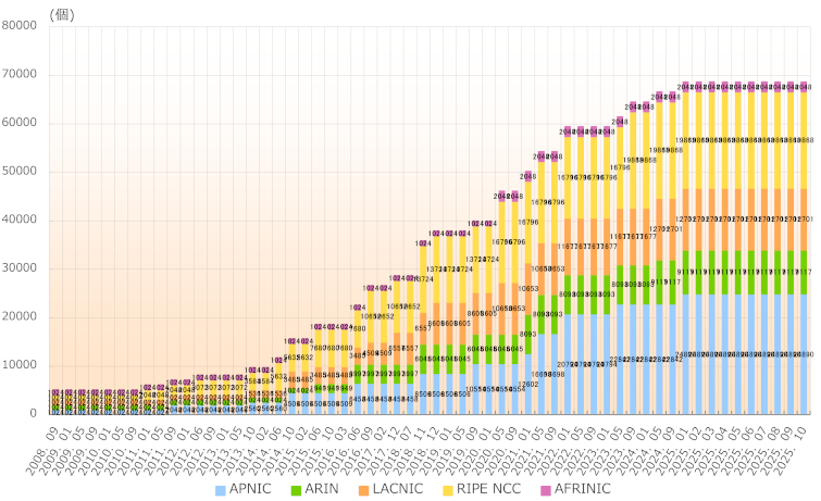グラフ：地域インターネットレジストリ(RIR)ごとの4バイトAS番号配分状況推移