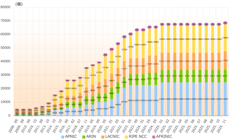 グラフ：地域インターネットレジストリ(RIR)ごとの4バイトAS番号配分状況推移