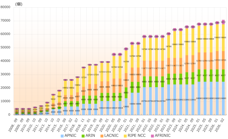 グラフ：地域インターネットレジストリ(RIR)ごとの4バイトAS番号配分状況推移