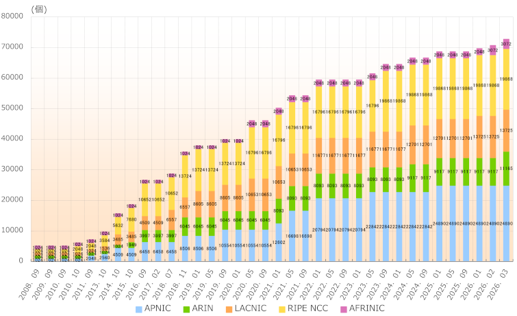 グラフ：地域インターネットレジストリ(RIR)ごとの4バイトAS番号配分状況推移