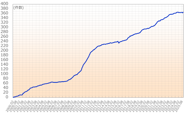 グラフ:JPNICが管理するIPv6アドレス割り振り件数の推移