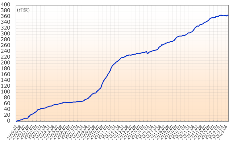 グラフ：IPv6アドレス割り振り件数の推移