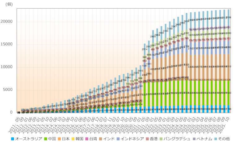 グラフ：アジア太平洋地域の国別AS番号配分状況推移