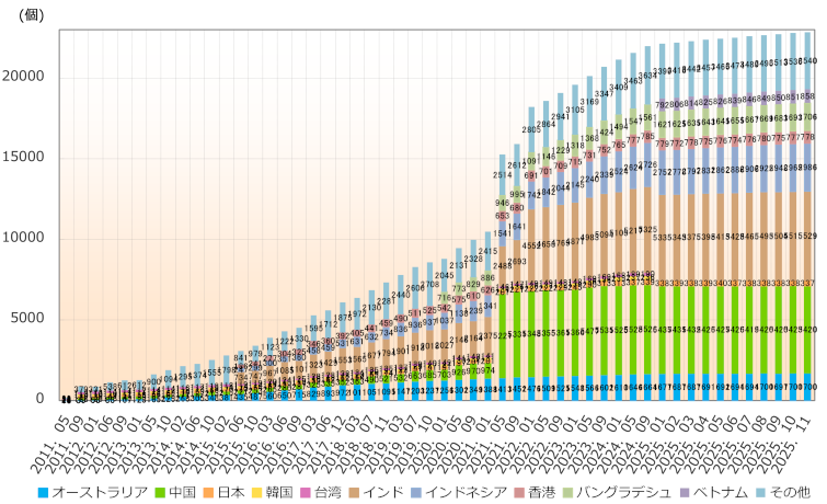 グラフ：アジア太平洋地域の国別AS番号配分状況推移