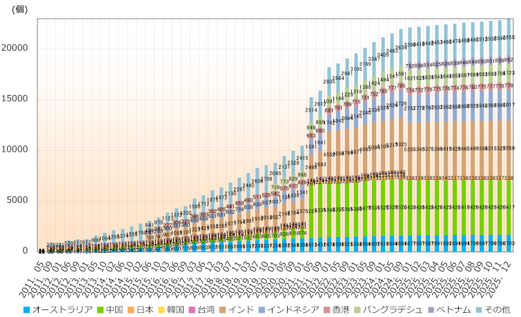 グラフ：アジア太平洋地域の国別AS番号配分状況推移