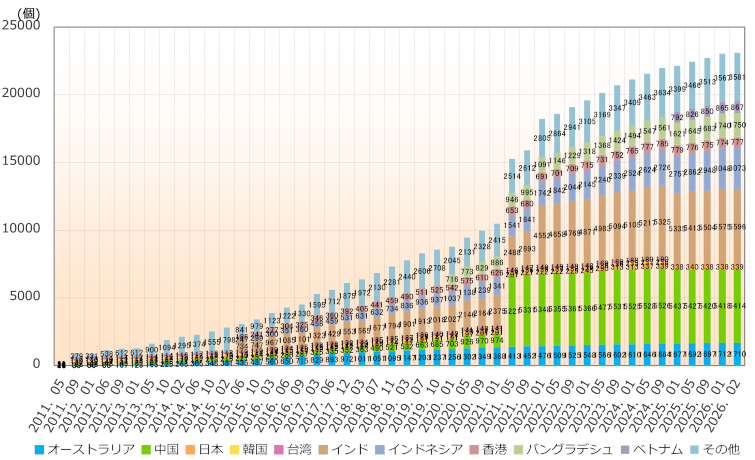 グラフ：アジア太平洋地域の国別AS番号配分状況推移