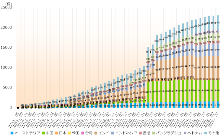 グラフ：アジア太平洋地域の国別AS番号配分状況推移