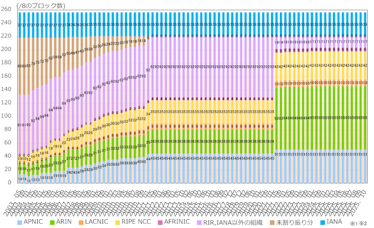 グラフ：地域インターネットレジストリ(RIR)ごとのIPv4アドレス配分状況推移