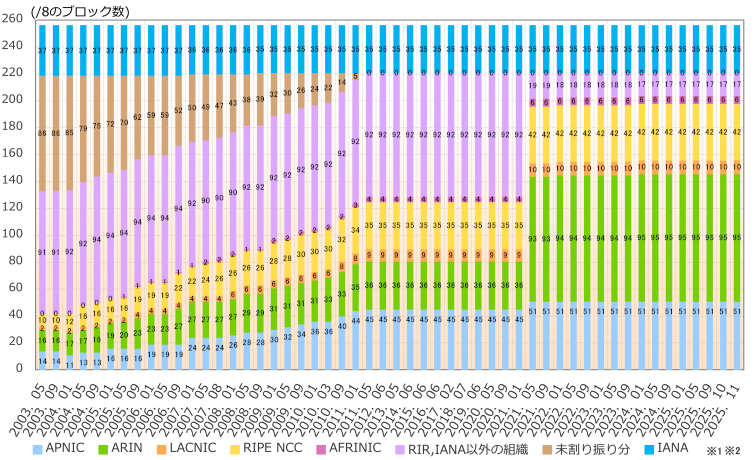 グラフ：地域インターネットレジストリ(RIR)ごとのIPv4アドレス配分状況推移