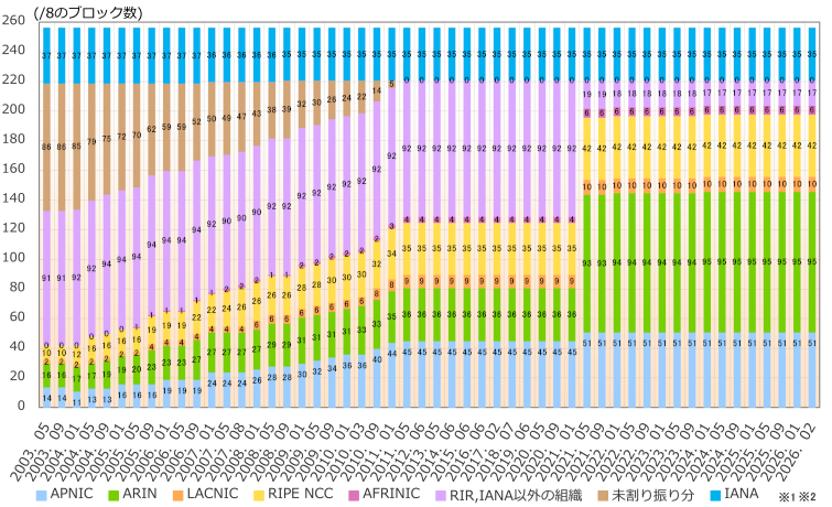 グラフ：地域インターネットレジストリ(RIR)ごとのIPv4アドレス配分状況推移