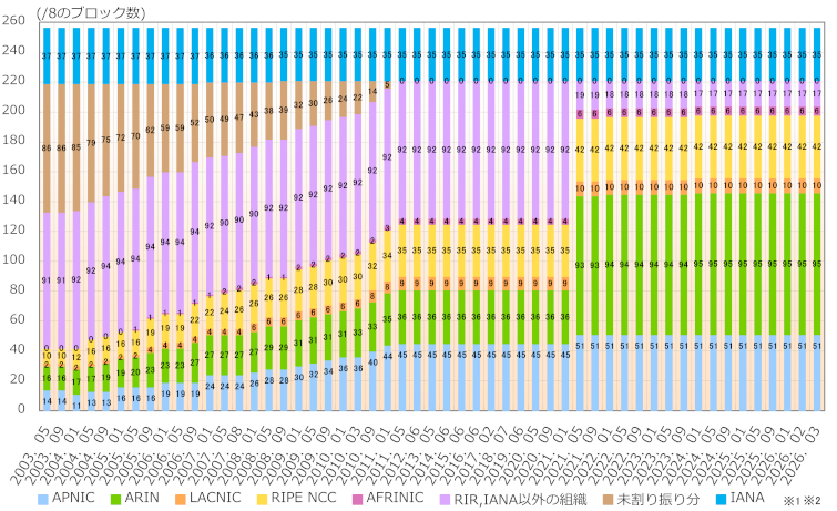 グラフ：地域インターネットレジストリ(RIR)ごとのIPv4アドレス配分状況推移