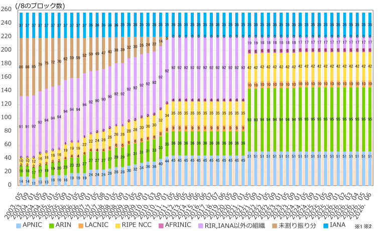 グラフ：地域インターネットレジストリ(RIR)ごとのIPv4アドレス配分状況推移