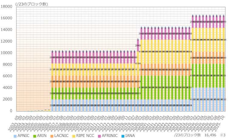 グラフ：地域インターネットレジストリ(RIR)ごとのIPv6アドレス配分状況推移