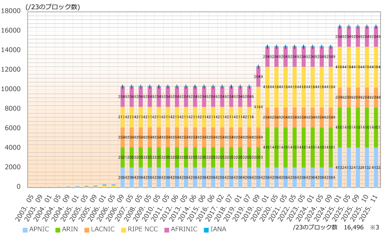 グラフ：地域インターネットレジストリ(RIR)ごとのIPv6アドレス配分状況推移